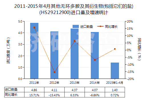 2011-2015年4月其他無(wú)環(huán)多胺及其衍生物(包括它們的鹽)(HS29212900)進(jìn)口量及增速統(tǒng)計(jì)